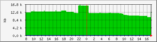 postfix-qsize Traffic Graph